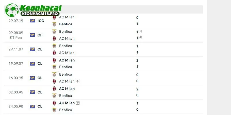 Đụng độ trước đây của AC Milan vs Benfica
